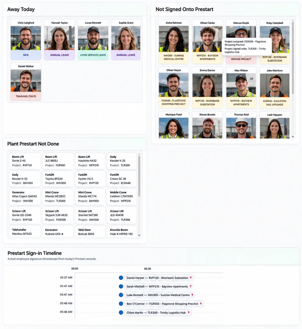 SubbieSure project dashboard showing compliance, away today and prestart sign-in timeline