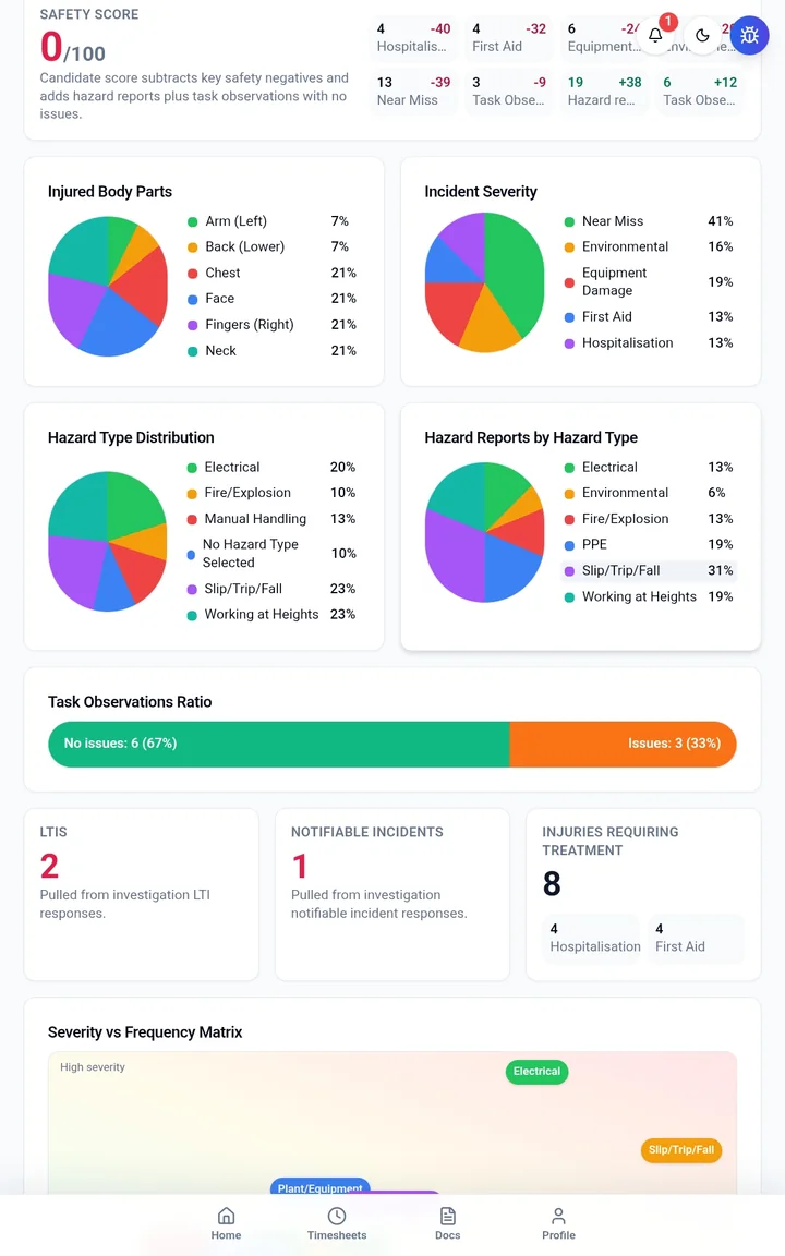 SubbieSure mobile safety dashboard with safety score and incident analytics